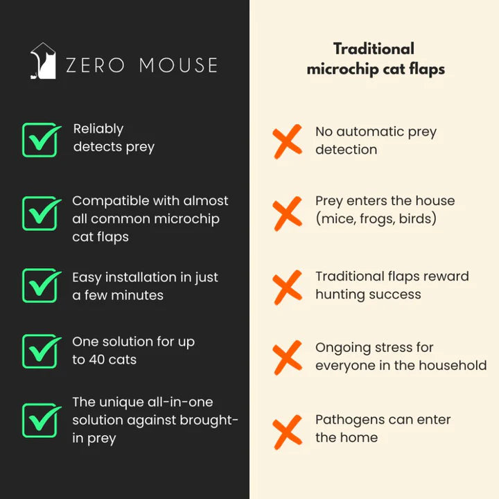 ZeroMOUSE 2.0 Slimme uitbreidingskit voor je kattenluik